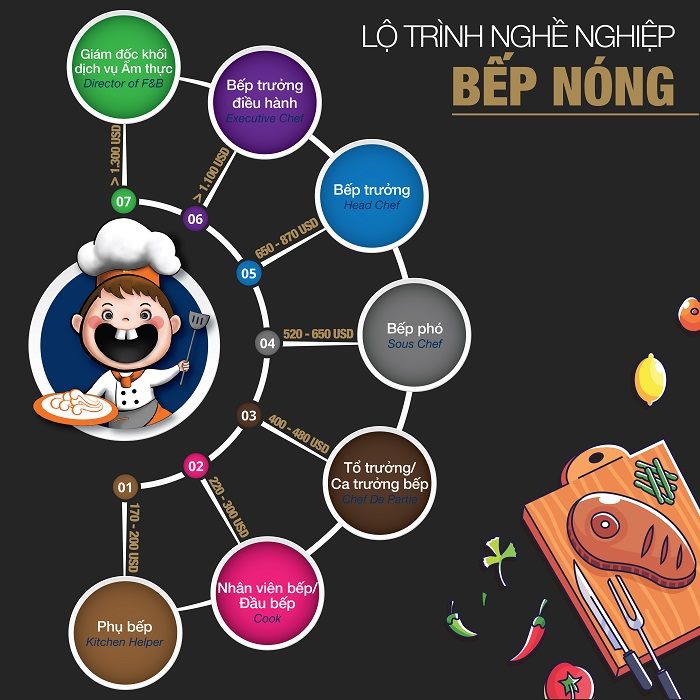 lộ trình nghề nghiệp kỹ thuật chế biến món ăn