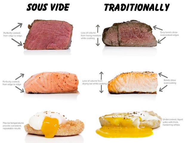 kỹ thuật sous vide