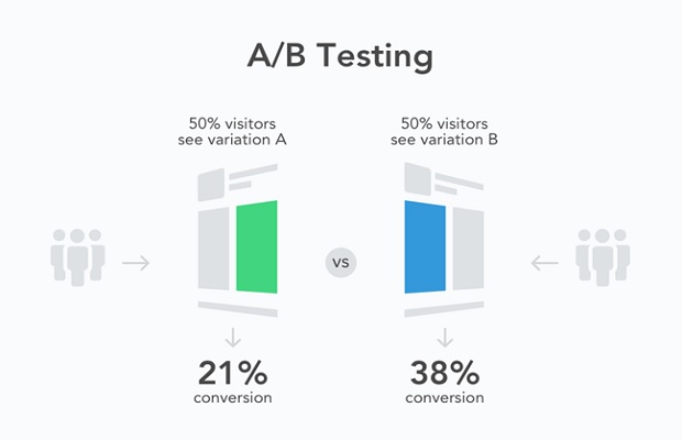 A/B testing 