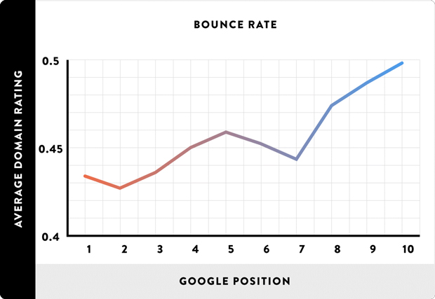 giảm bounce rate