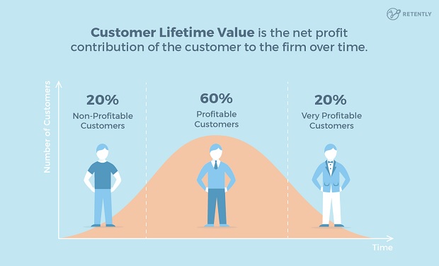 Customer lifetime value