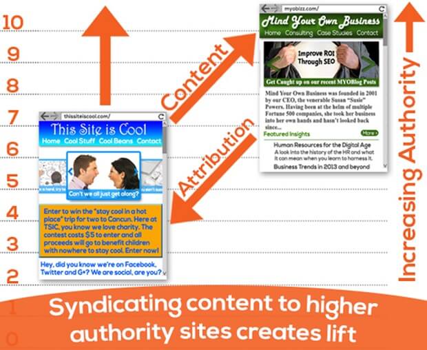 syndication content