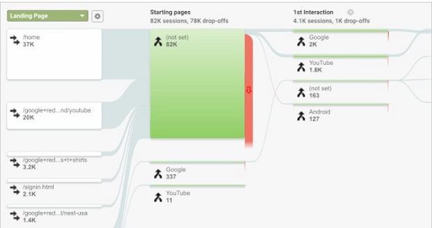 google-analytics-behavior-flow-la-gi