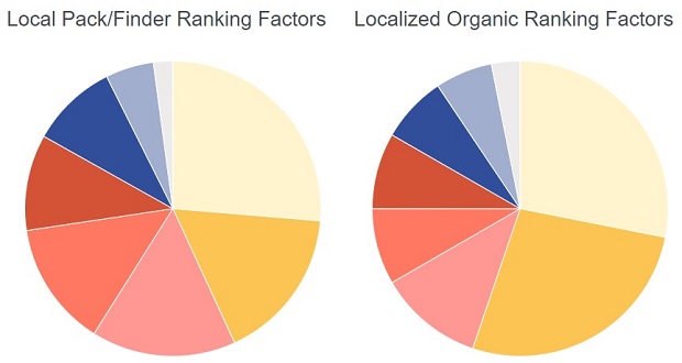 local-seach-ranking-signal-2018