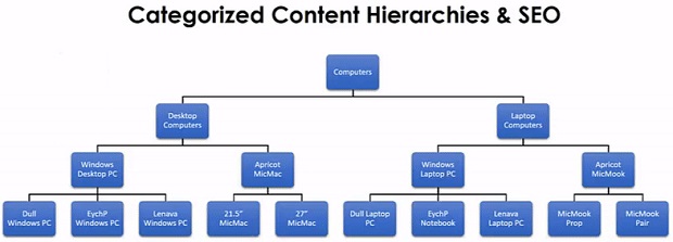 categorized-content-hierarchies-1