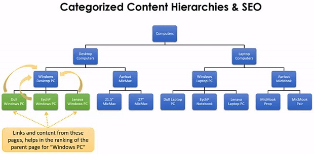 categorized-content-hierarchies-2