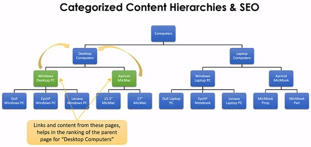 categorized-content-hierarchies-3