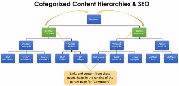 categorized-content-hierarchies-4