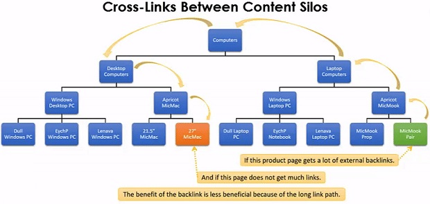 categorized-content-hierarchies-5