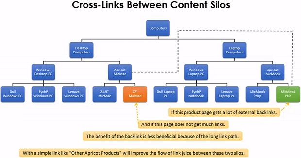 categorized-content-hierarchies-6