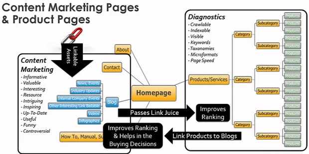 content-marketing-pages-&-product-pages