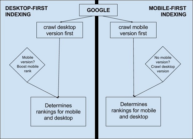 desktop-first-indexing-vs-mobile-first-indexing