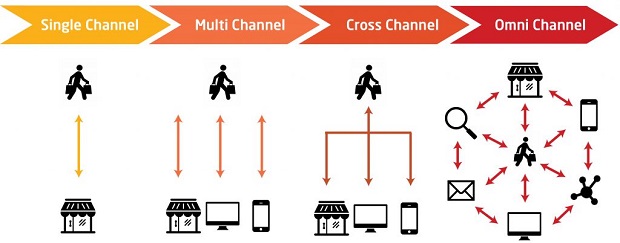 Omni-Channel-marketing