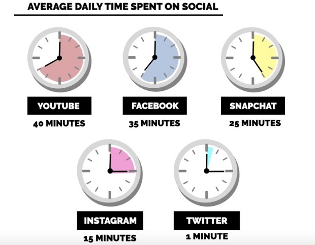 average-daily-time-spent-on-social