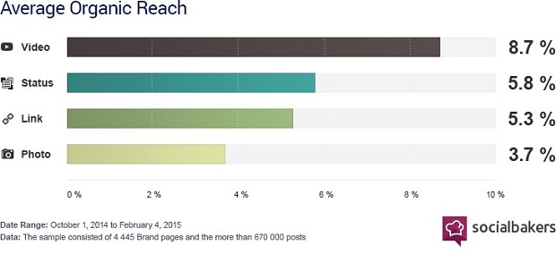 average-organic-reach