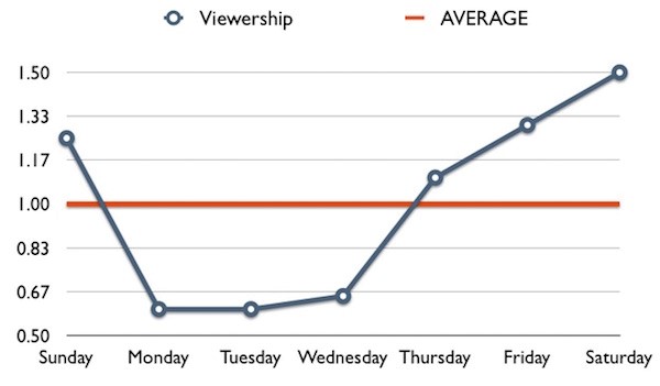 bieu-do-viewership