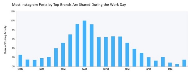 most-instagram-posts-by-top-brands-are-shared-during-the-work-day