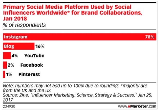 primary-social-media-platform-used-by-social-influencers