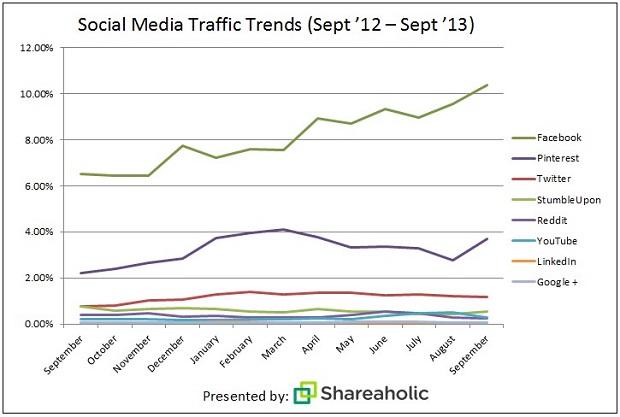 social-media-traffic-trend