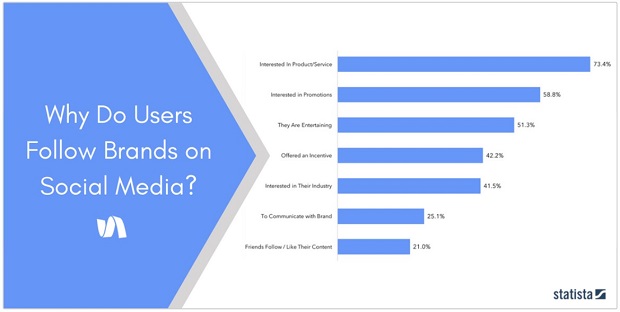 why-users-follow-brands-on-social-media-statista