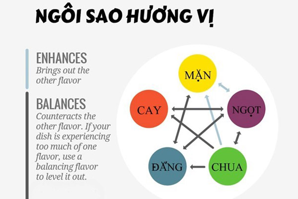 ngôi sao hương vị