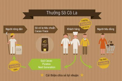 cộng thưởng socola