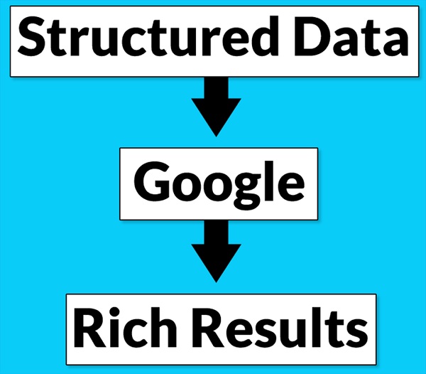 cấu trúc dữ liệu cho website