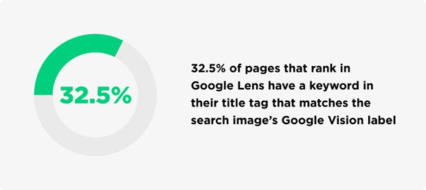 32.5%-ket-qua-google-lens-co-keyword-trong-title-tag-khop-voi-google-vision-api-lable
