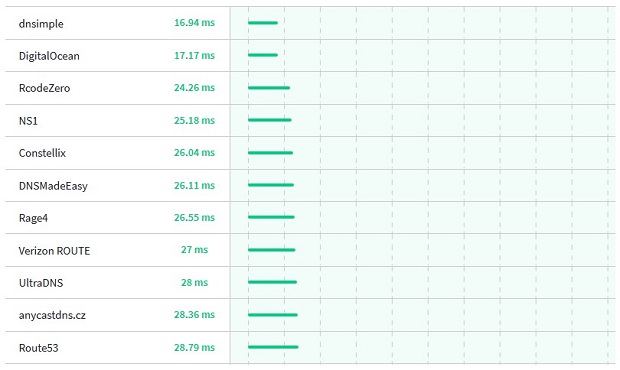 DNS-lookup-time-cua-mot-so-DNS-provider