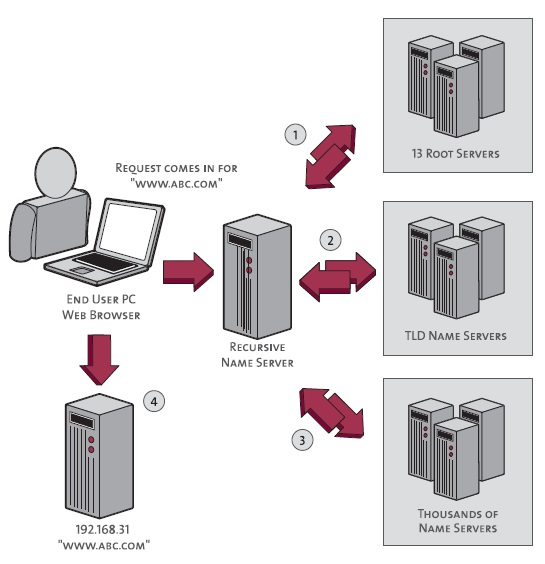 cach-hoat-dong-cua-DNS-lookup