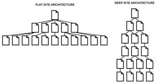 flat-site-vs-deep-site