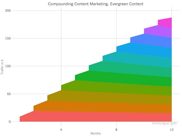 hieu-ung-cong-huong-compounded-effect-tu-evergreen-content