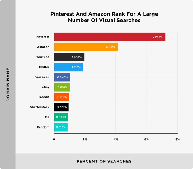 pinterest-va-amazon-chiem-ti-trong-lon-trong-ket-qua-google-lens