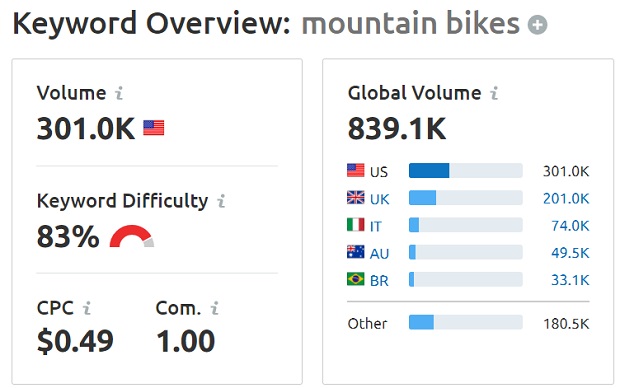 search-volume-cua-moutain-bikes-tu-semrush