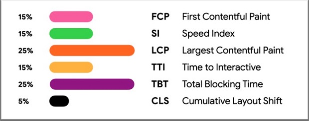 trong-so-cua-core-web-vitals-va-cac-metrics-khac