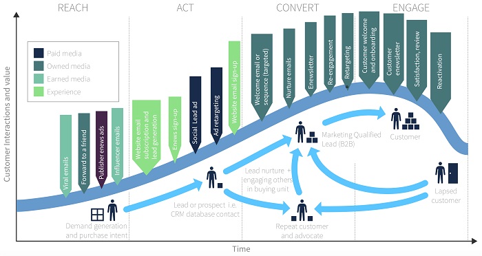 Email-marketing-lifecycle-communications