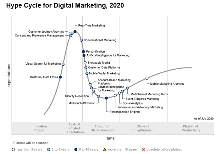 hype-cycle-digital-marketing-2020