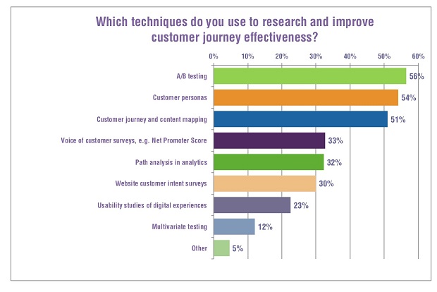 ky-thuat-nao-ma-cac-doanh-nghiep-ap-dung-de-research-va-improve-customer-journey