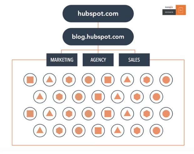 hubspot-topic-va-keyword-luc-chua-phan-cum-noi-dung