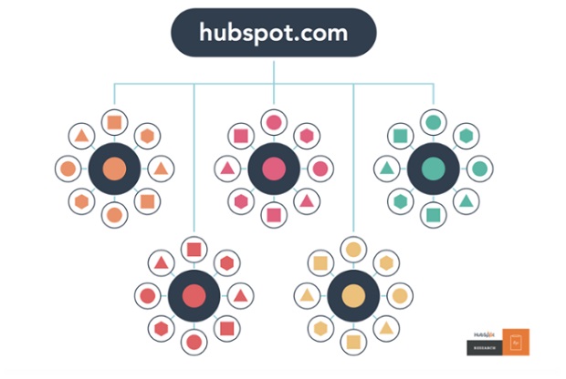 hubspot-topic-va-keyword-sau-khi-phan-cum-noi-dung