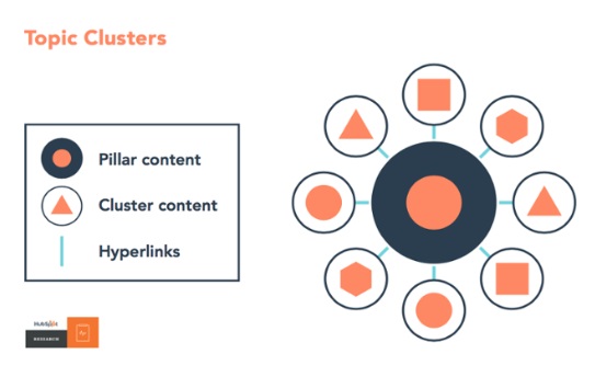 topic-clusters-la-gi