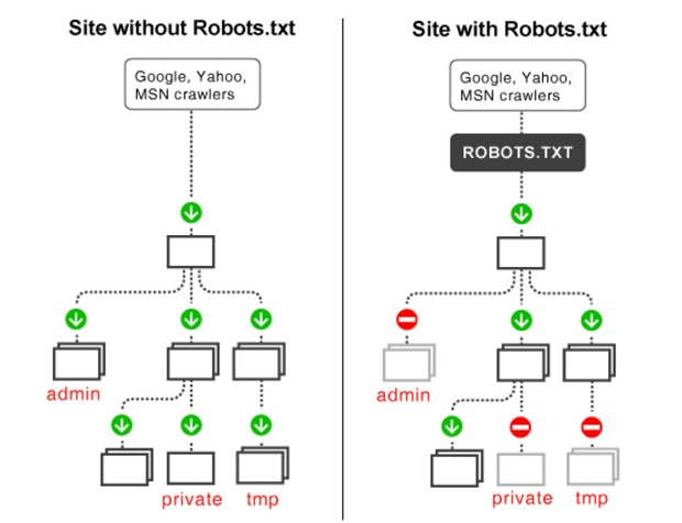 vi-vu-ve-website-co-va-khong-toi-uu-hoa-robots.txt