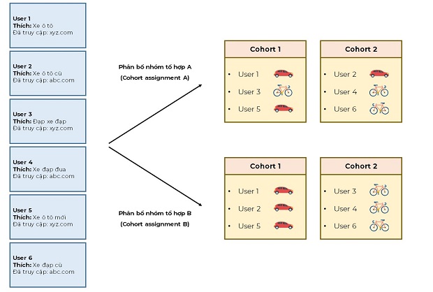 cac-nguoi-dung-duoc-phan-loai-theo-nhom-cohort-dua-tren-so-thich