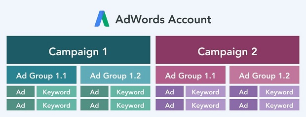 single-keyword-ad-groups-structure