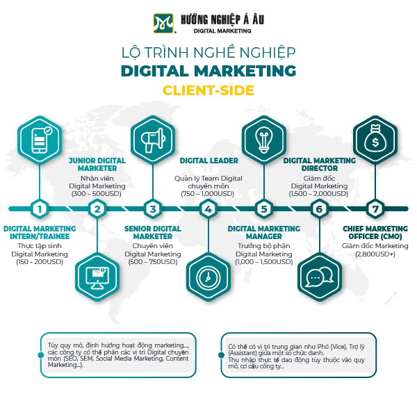 lo-trinh-thang-tien-nghe-digital-marketing-client-side
