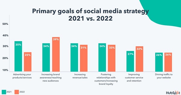 chiến lược social media thay đổi trong năm 2022