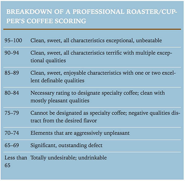 Thang điểm đánh giá cà phê của SCA