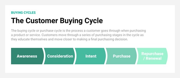 buying cycle quy trình mua hàng