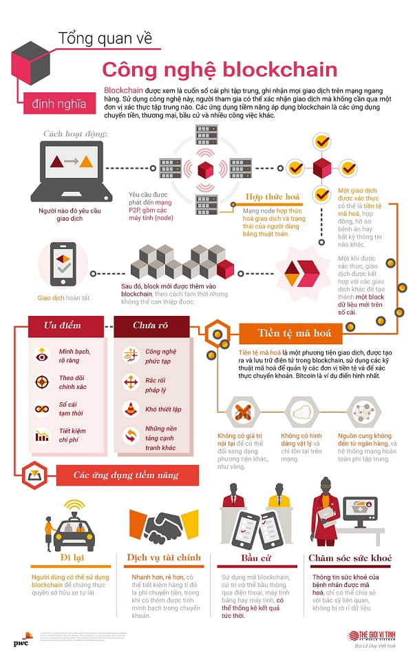 infographic về khái niệm blockchain