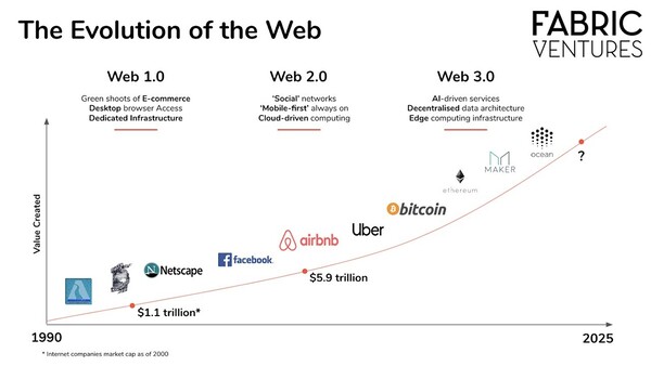 sơ đồ về các thế hệ Web